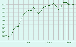 Graphe de la pression atmosphérique prévue pour Andirin