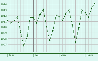 Graphe de la pression atmosphérique prévue pour Angicos