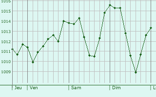 Graphe de la pression atmosphérique prévue pour Morbegno