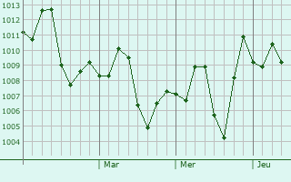 Graphe de la pression atmosphérique prévue pour Dunyapur