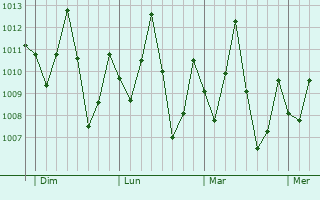 Graphe de la pression atmosphérique prévue pour Bonny