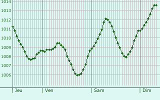 Graphe de la pression atmosphrique prvue pour Riedering