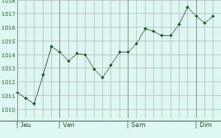 Graphe de la pression atmosphrique prvue pour Scordia