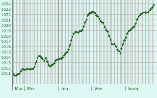 Graphe de la pression atmosphrique prvue pour Luvigny