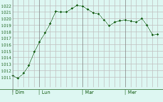 Graphe de la pression atmosphérique prévue pour Bitry