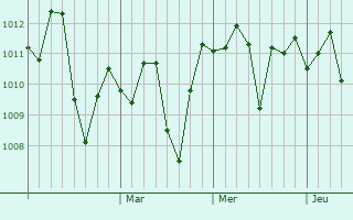 Graphe de la pression atmosphérique prévue pour Daultala