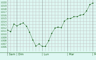 Graphe de la pression atmosphrique prvue pour Mellecey