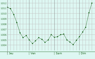 Graphe de la pression atmosphrique prvue pour Verzy