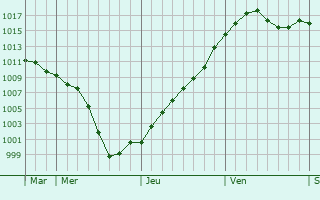 Graphe de la pression atmosphrique prvue pour La Grande-Verrire