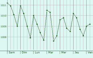 Graphe de la pression atmosphrique prvue pour Huehuetn