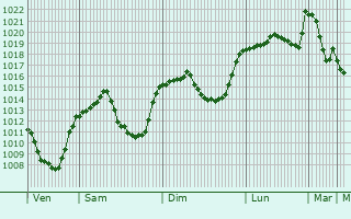 Graphe de la pression atmosphrique prvue pour Rottenmann