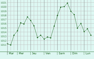 Graphe de la pression atmosphrique prvue pour Rosebank
