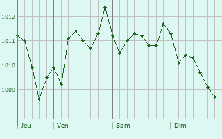 Graphe de la pression atmosphérique prévue pour Amantea