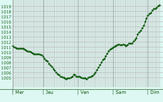 Graphe de la pression atmosphrique prvue pour Rsunda