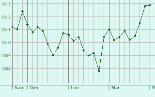 Graphe de la pression atmosphérique prévue pour Montella