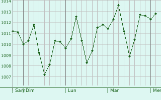Graphe de la pression atmosphérique prévue pour Karimganj