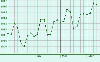 Graphe de la pression atmosphérique prévue pour Alipur