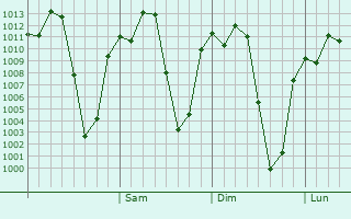 Graphe de la pression atmosphérique prévue pour Leku