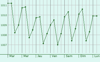 Graphe de la pression atmosphrique prvue pour Alajuelita
