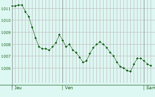 Graphe de la pression atmosphrique prvue pour Vilanova i la Geltr