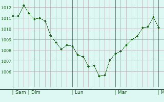 Graphe de la pression atmosphérique prévue pour Arzachena