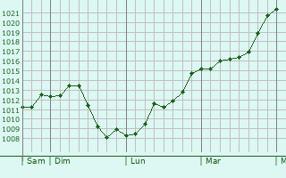 Graphe de la pression atmosphrique prvue pour Dampierre-en-Montagne