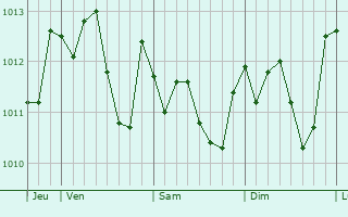 Graphe de la pression atmosphérique prévue pour Azzano Decimo