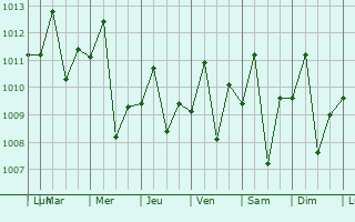 Graphe de la pression atmosphrique prvue pour Caucagito