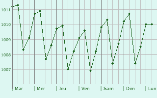 Graphe de la pression atmosphrique prvue pour Patarr