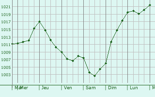 Graphe de la pression atmosphrique prvue pour Vozhega