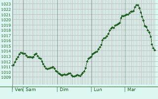 Graphe de la pression atmosphrique prvue pour Stolniceni-Prajescu