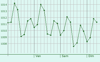 Graphe de la pression atmosphérique prévue pour Penugonda