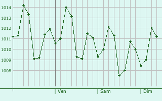 Graphe de la pression atmosphérique prévue pour Tanuku