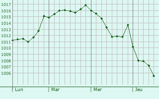 Graphe de la pression atmosphérique prévue pour Berrahal