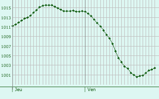 Graphe de la pression atmosphrique prvue pour Mahlsdorf