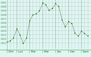 Graphe de la pression atmosphrique prvue pour Saint-loy-les-Mines