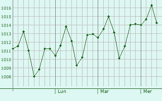 Graphe de la pression atmosphérique prévue pour Jhalida