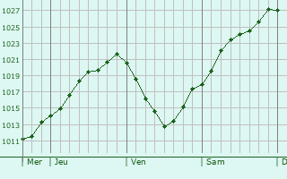 Graphe de la pression atmosphrique prvue pour Pouru-aux-Bois