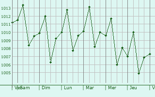 Graphe de la pression atmosphrique prvue pour Buritama