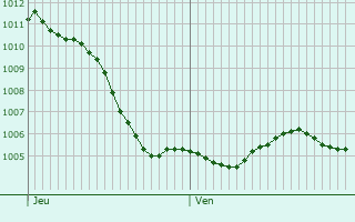Graphe de la pression atmosphrique prvue pour Sainte-Barbe