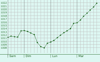 Graphe de la pression atmosphrique prvue pour Saint-Martial-de-Vitaterne