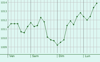 Graphe de la pression atmosphérique prévue pour Mazerolles Graphe de la pression atmosphérique prévue pour Mazerolles