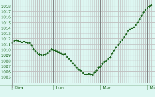 Graphe de la pression atmosphrique prvue pour Lengenfeld