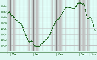 Graphe de la pression atmosphrique prvue pour Prcy-sur-Marne