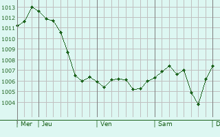 Graphe de la pression atmosphrique prvue pour Orcevaux