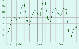 Graphe de la pression atmosphérique prévue pour Zahir Pir