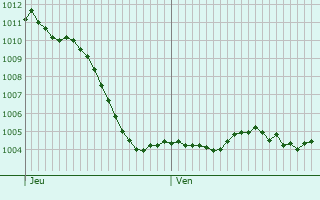 Graphe de la pression atmosphrique prvue pour chenay