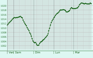 Graphe de la pression atmosphrique prvue pour Polohy