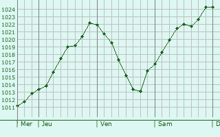 Graphe de la pression atmosphrique prvue pour Kappelrodeck