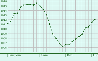 Graphe de la pression atmosphérique prévue pour Piikkiö